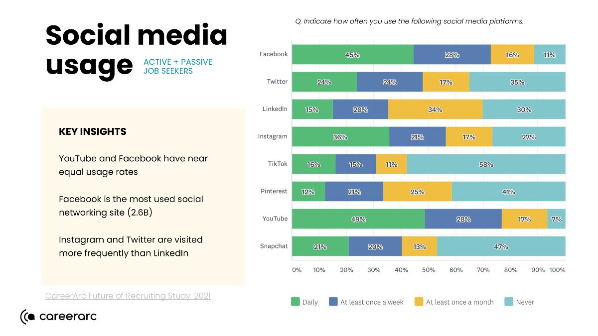 social media usage job seekers