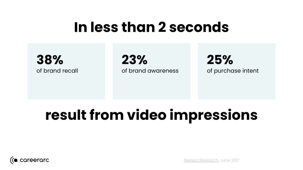 2 seconds attention span social media