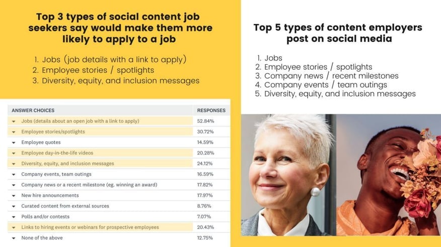3 social recruiting posts that drive applicants chart