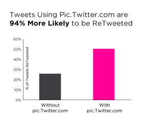 94-percent-visual-tweet-stat