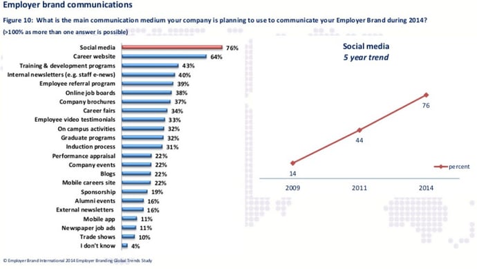 Employer Branding Communications