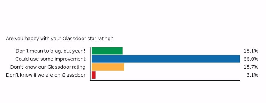 Webinar Poll: The Importance of Your Glassdoor Rating