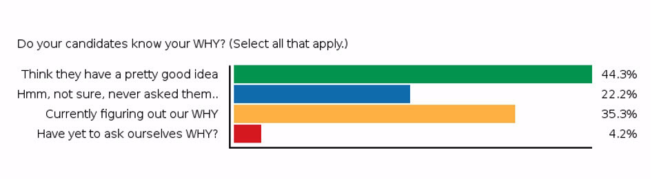 Webinar Poll: Do Your Candidates Know Why They Should Work For You?