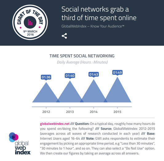 average time spent online infographic