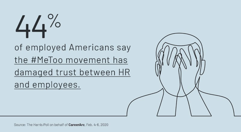 44% of employed Americans say the #MeToo movement has damaged trust between HR and employees.