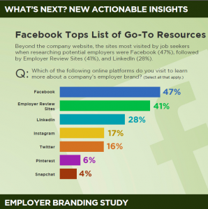 careerarc-emloyer-brand-study-facebook-top-resource
