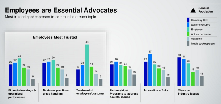 employee advocacy trusted source