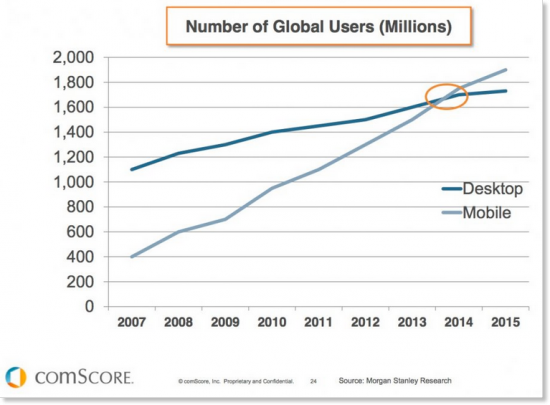 mobile surpasses desktop usage