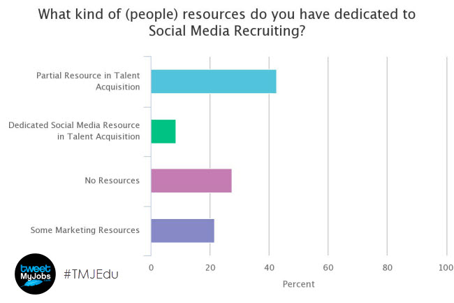 poll internal resources support social recruiting