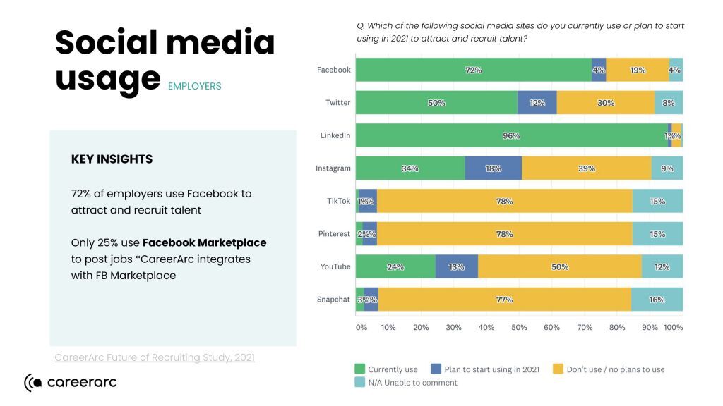 social media platforms employers use to recruit