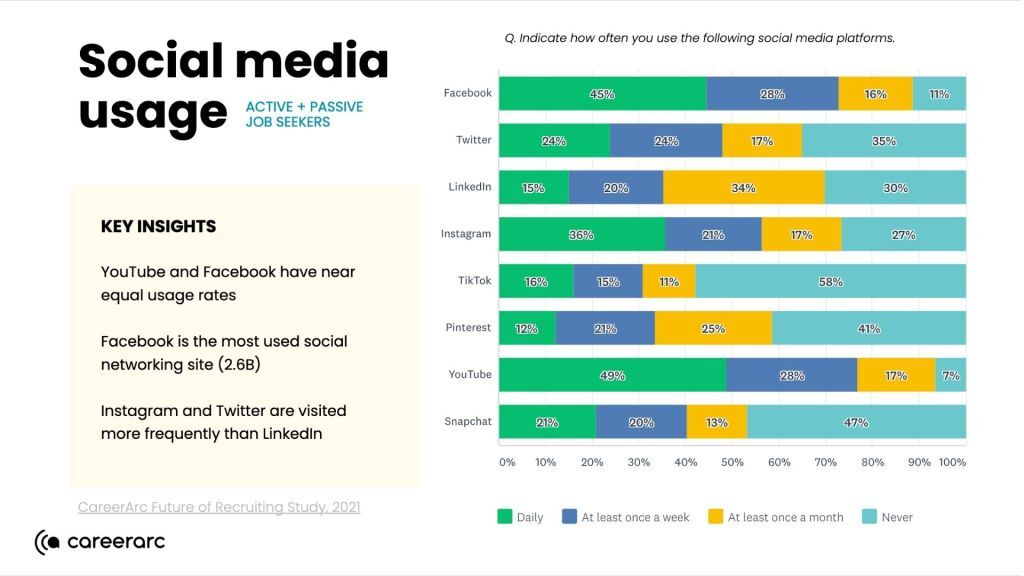 Social media recruiting statistics about usage