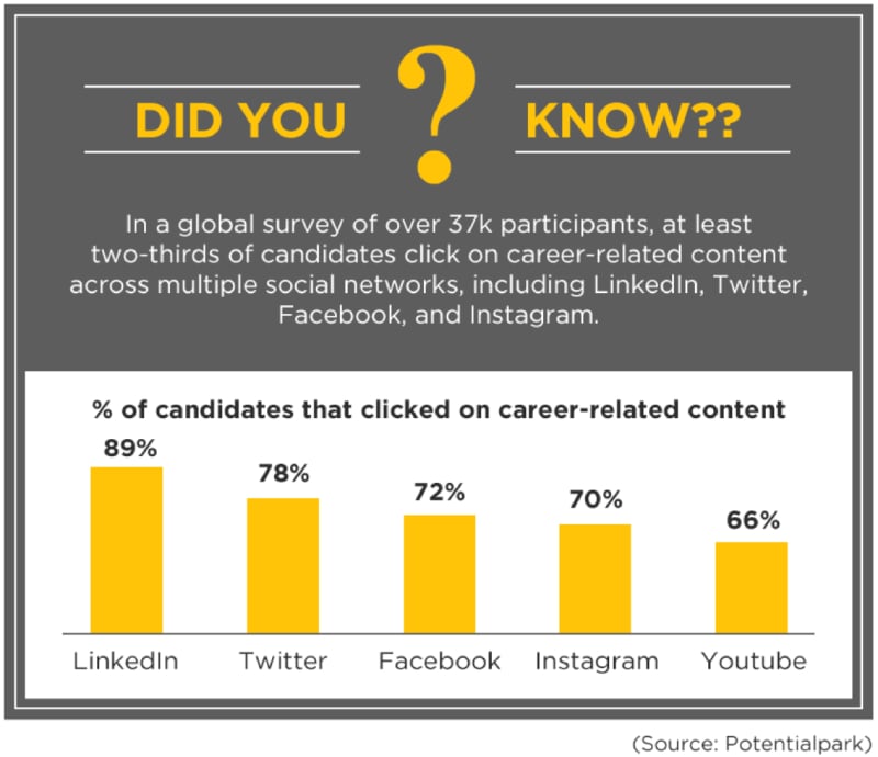 CareerArc Essential Guide to Social Recruiting: two-thirds of candidates click on career-related content. 