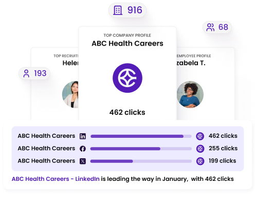 Graphic showcasing top performing profiles, fictional ABC company and how many clicks on which social media they received.