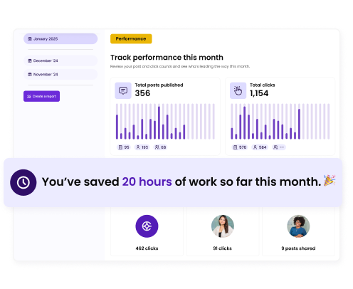 Graphic that shows performance by month and automatically calculates how much time was saved by using HireSocial to post.