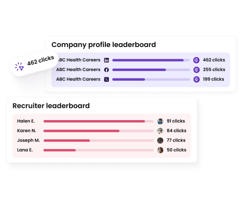 Graphic that highlights the profile leaderboard, and how many clicks each profile is driving.